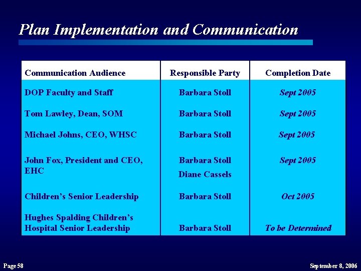 Plan Implementation and Communication Audience Page 58 Responsible Party Completion Date DOP Faculty and Plan Implementation and Communication Audience Page 58 Responsible Party Completion Date DOP Faculty and