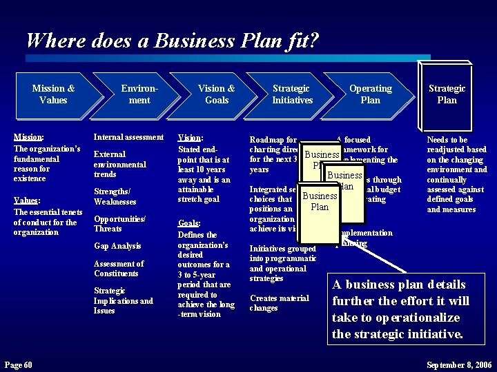 Where does a Business Plan fit? Mission & Values Mission: The organization’s fundamental reason Where does a Business Plan fit? Mission & Values Mission: The organization’s fundamental reason