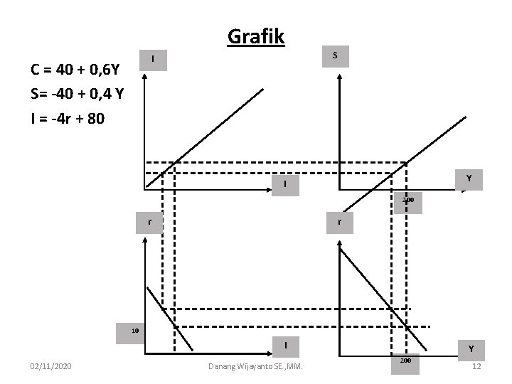 Grafik I C = 40 + 0, 6 Y S= -40 + 0, 4