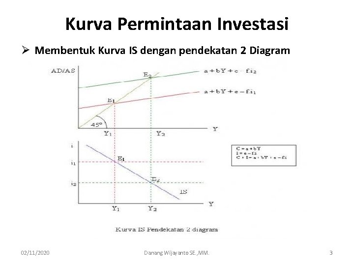 Kurva Permintaan Investasi Ø Membentuk Kurva IS dengan pendekatan 2 Diagram 02/11/2020 Danang Wijayanto