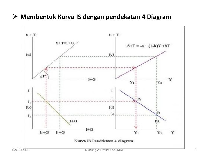 Ø Membentuk Kurva IS dengan pendekatan 4 Diagram 02/11/2020 Danang Wijayanto SE. , MM.