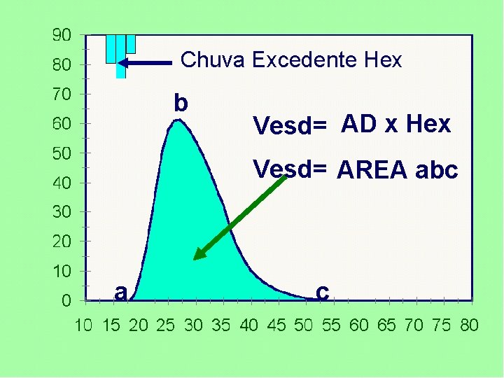 Chuva Excedente Hex b Vesd= AD x Hex Vesd= AREA abc a c 