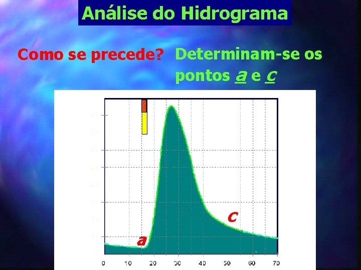 Análise do Hidrograma Como se precede? Determinam-se os pontos a e c c a