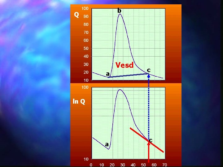 b Q Vesd a c ln Q a c 