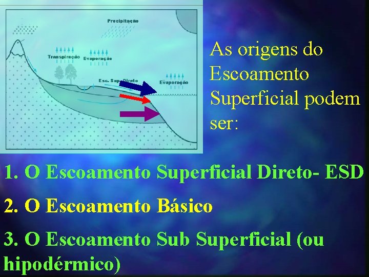 As origens do Escoamento Superficial podem ser: 1. O Escoamento Superficial Direto- ESD 2.