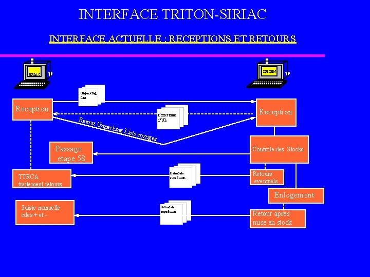 INTERFACE TRITON-SIRIAC INTERFACE ACTUELLE : RECEPTIONS ET RETOURS TRITON SIRIAC u. l. Unpacking List