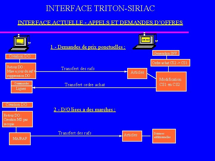 INTERFACE TRITON-SIRIAC INTERFACE ACTUELLE - APPELS ET DEMANDES D’OFFRES TRITON SIRIAC 1 - Demandes