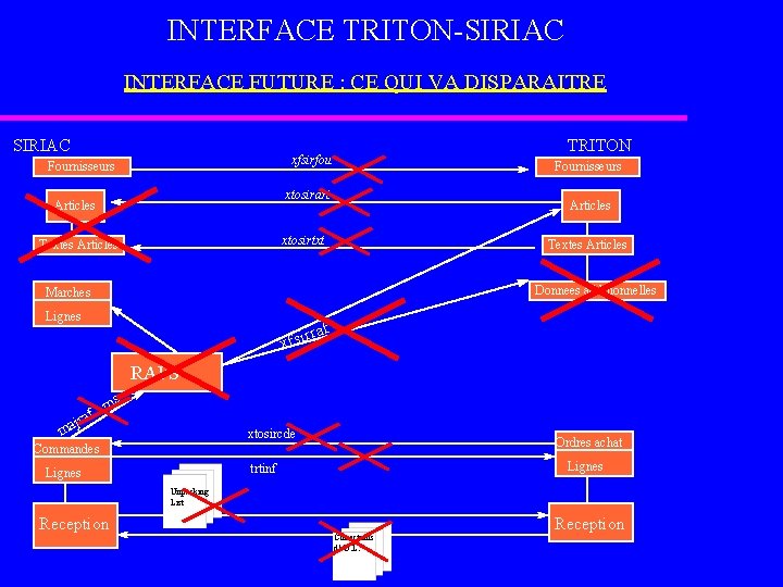 INTERFACE TRITON-SIRIAC INTERFACE FUTURE : CE QUI VA DISPARAITRE SIRIAC TRITON xfsirfou Fournisseurs xtosirart