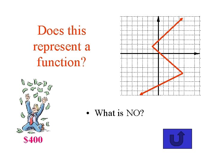 Does this represent a function? • What is NO? $400 