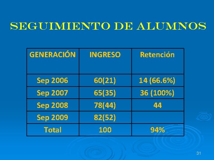 Seguimiento de Alumnos GENERACIÓN INGRESO Retención Sep 2006 Sep 2007 Sep 2008 Sep 2009