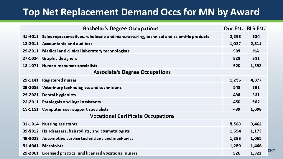 Top Net Replacement Demand Occs for MN by Award Bachelor's Degree Occupations Our Est. Top Net Replacement Demand Occs for MN by Award Bachelor's Degree Occupations Our Est.