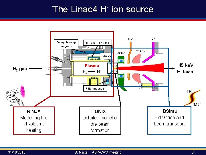 The Linac 4 H- ion source 0 V Octupole cusp magnets RF coil + The Linac 4 H- ion source 0 V Octupole cusp magnets RF coil +