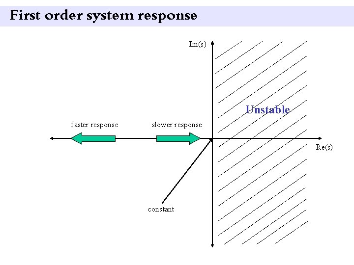 First order system response Im(s) Unstable faster response slower response Re(s) constant 