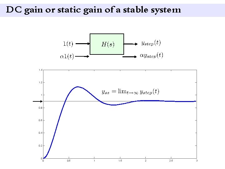 DC gain or static gain of a stable system 1. 4 1. 2 1