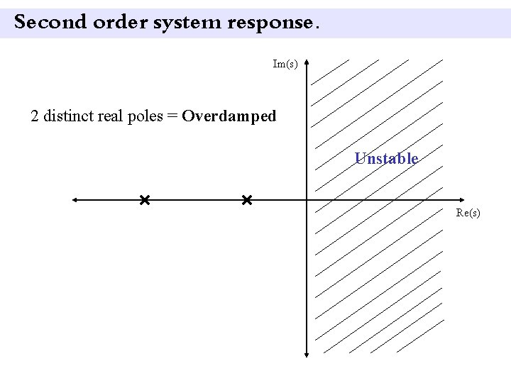 Second order system response. Im(s) 2 distinct real poles = Overdamped Unstable Re(s) 