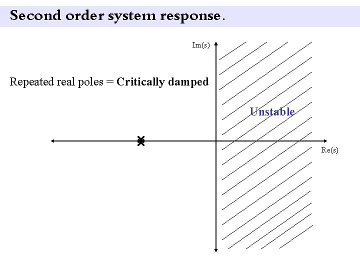 Second order system response. Im(s) Repeated real poles = Critically damped Unstable Re(s) 