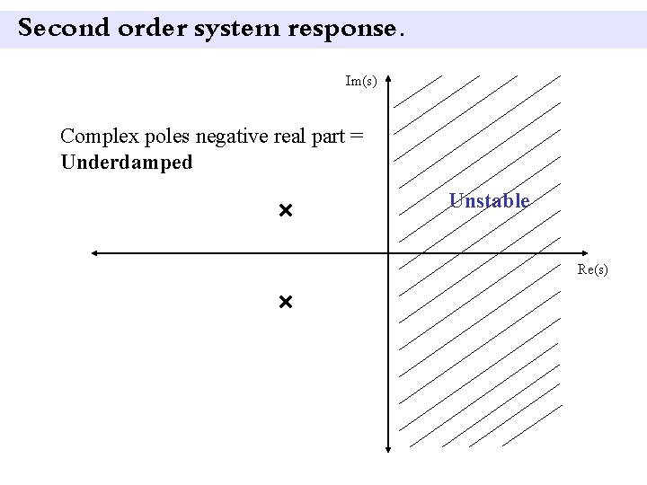 Second order system response. Im(s) Complex poles negative real part = Underdamped Unstable Re(s)