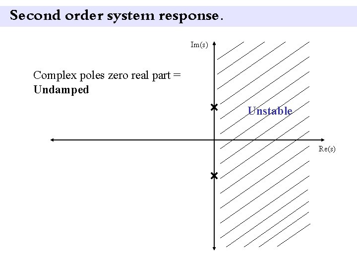Second order system response. Im(s) Complex poles zero real part = Undamped Unstable Re(s)