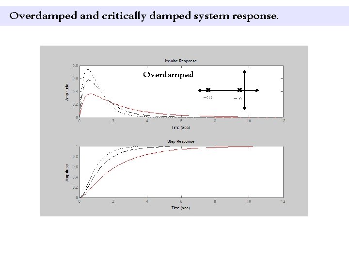 Overdamped and critically damped system response. Overdamped 