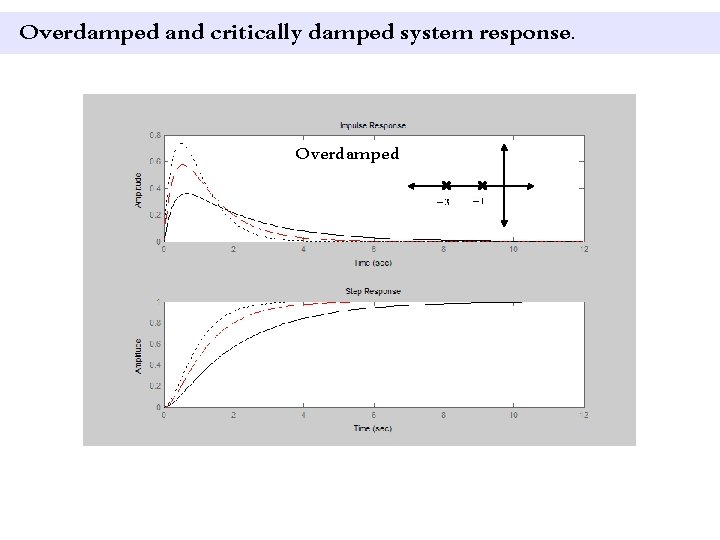 Overdamped and critically damped system response. Overdamped 