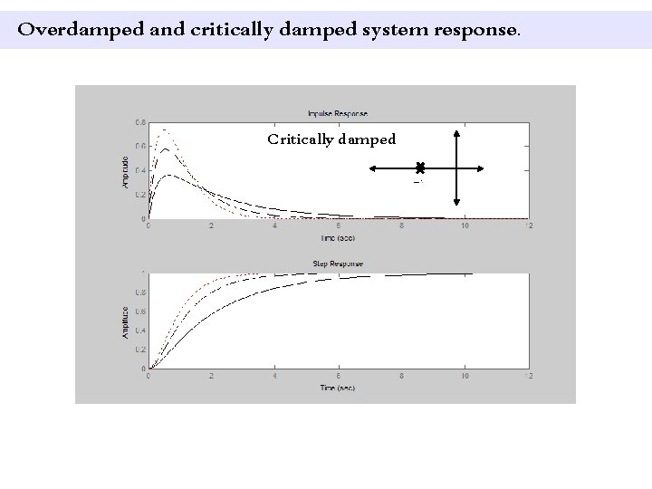 Overdamped and critically damped system response. Critically damped 