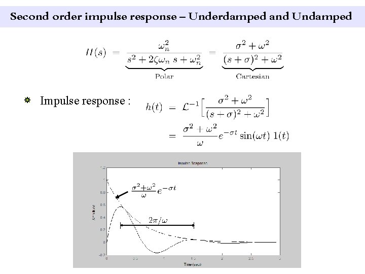 Second order impulse response – Underdamped and Undamped Impulse response : 