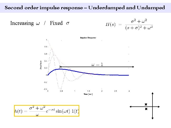 Second order impulse response – Underdamped and Undamped Increasing / Fixed 