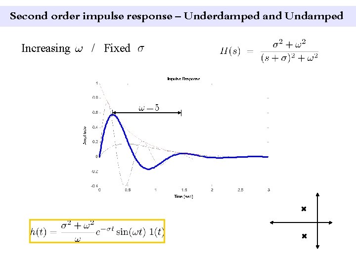 Second order impulse response – Underdamped and Undamped Increasing / Fixed 