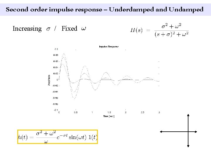 Second order impulse response – Underdamped and Undamped Increasing / Fixed 
