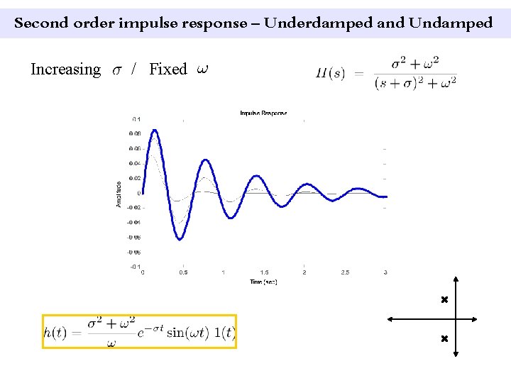 Second order impulse response – Underdamped and Undamped Increasing / Fixed 