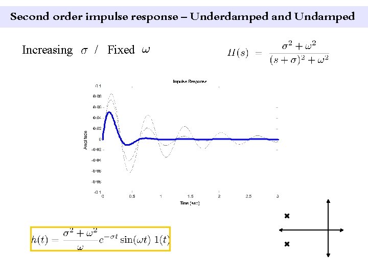 Second order impulse response – Underdamped and Undamped Increasing / Fixed 