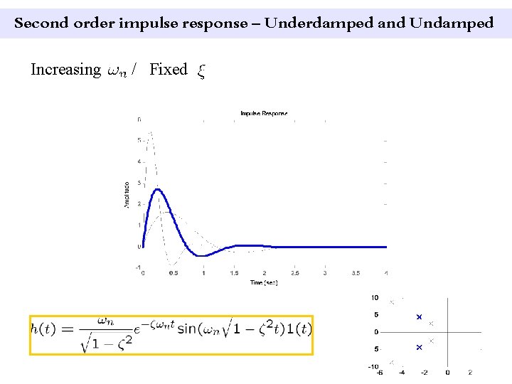 Second order impulse response – Underdamped and Undamped Increasing / Fixed 