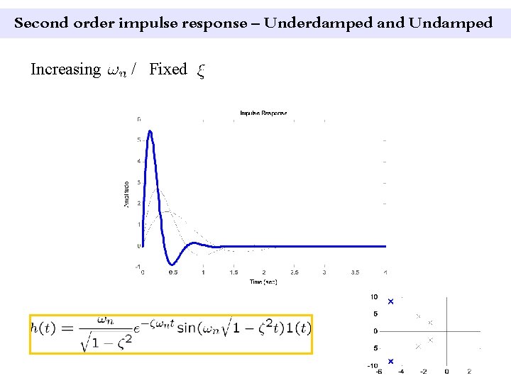 Second order impulse response – Underdamped and Undamped Increasing / Fixed 