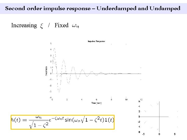 Second order impulse response – Underdamped and Undamped Increasing / Fixed 