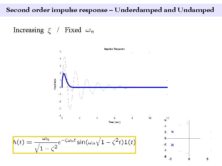 Second order impulse response – Underdamped and Undamped Increasing / Fixed 