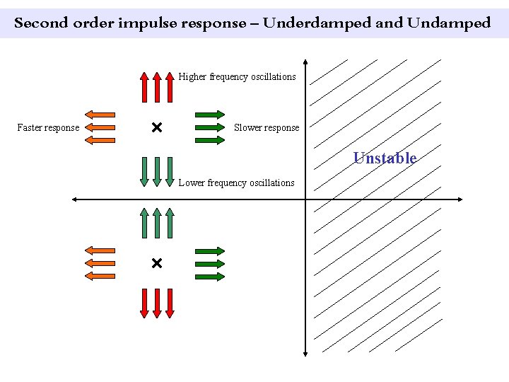 Second order impulse response – Underdamped and Undamped Higher frequency oscillations Faster response Slower