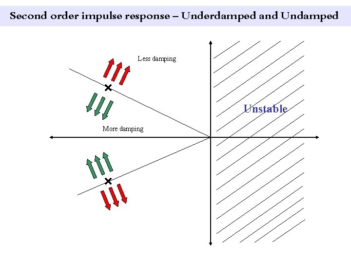 Second order impulse response – Underdamped and Undamped Less damping Unstable More damping 