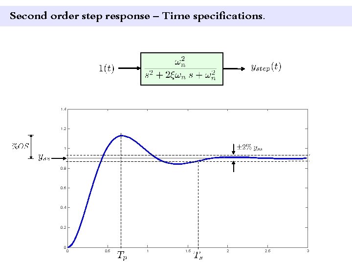 Second order step response – Time specifications. 1. 4 1. 2 1 0. 8