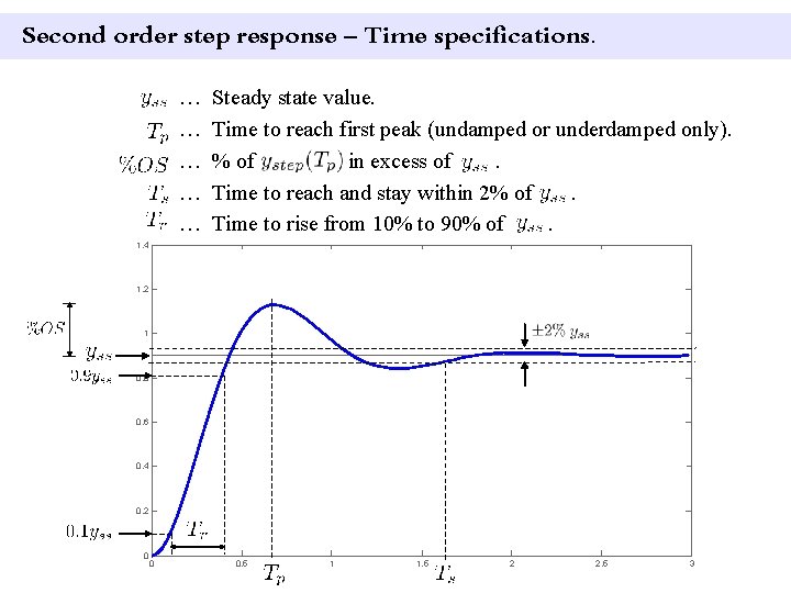 Second order step response – Time specifications. … … … Steady state value. Time