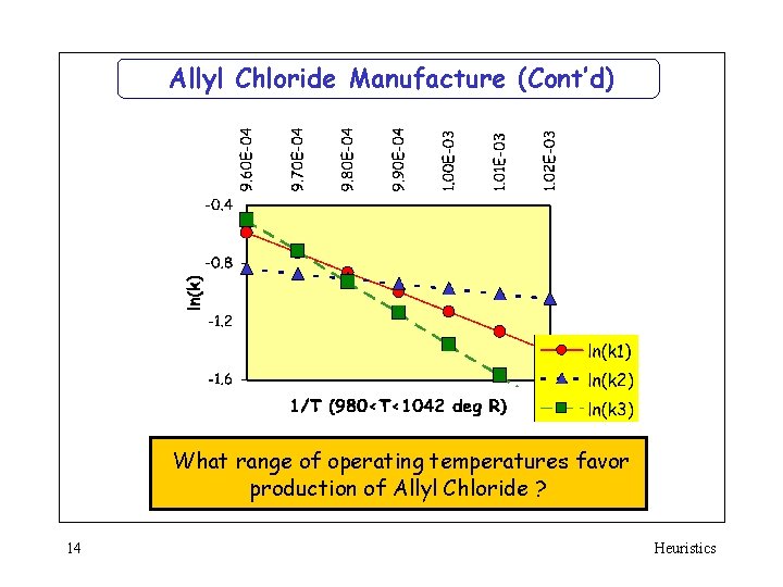 Allyl Chloride Manufacture (Cont’d) What range of operating temperatures favor production of Allyl Chloride