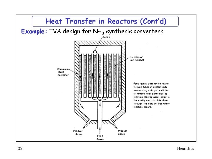 Heat Transfer in Reactors (Cont’d) Example: TVA design for NH 3 synthesis converters 25