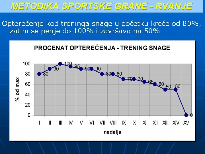 METODIKA SPORTSKE GRANE - RVANJE Opterećenje kod treninga snage u početku kreće od 80%, METODIKA SPORTSKE GRANE - RVANJE Opterećenje kod treninga snage u početku kreće od 80%,
