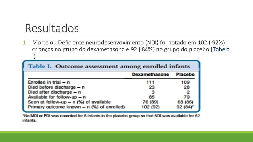 Resultados 1. Morte ou Deficiente neurodesenvovimento (NDI) foi notado em 102 ( 92%) crianças