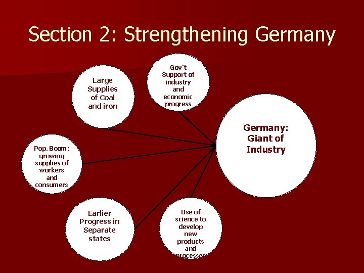 Section 2: Strengthening Germany Large Supplies of Coal and iron Gov’t Support of industry