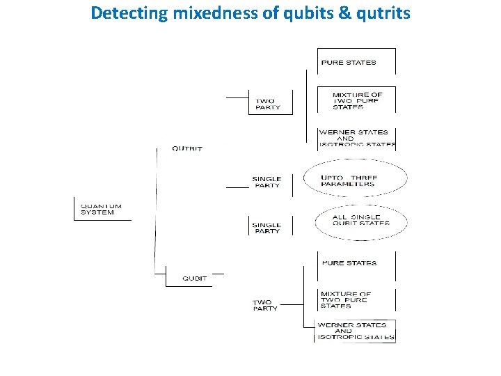 Detecting mixedness of qubits & qutrits 