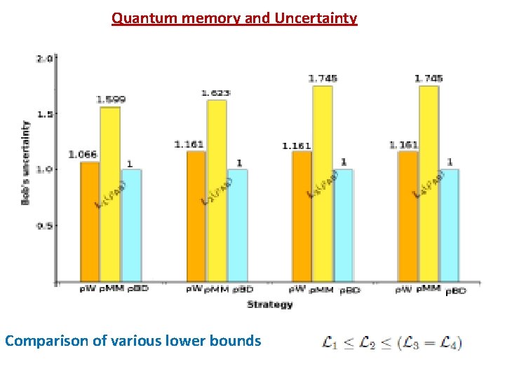 Quantum memory and Uncertainty L Comparison of various lower bounds 