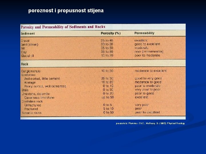 poroznost i propusnost stijena preuzeto iz: Plummer, Ch. C. , Mc. Geary, D. (1993):