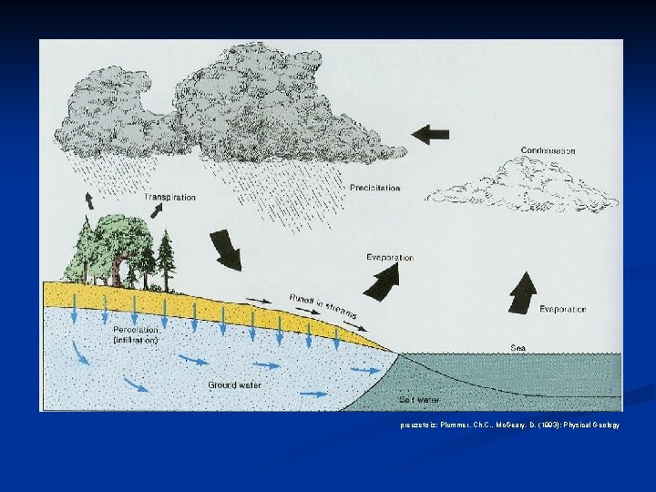 preuzeto iz: Plummer, Ch. C. , Mc. Geary, D. (1993): Physical Geology 