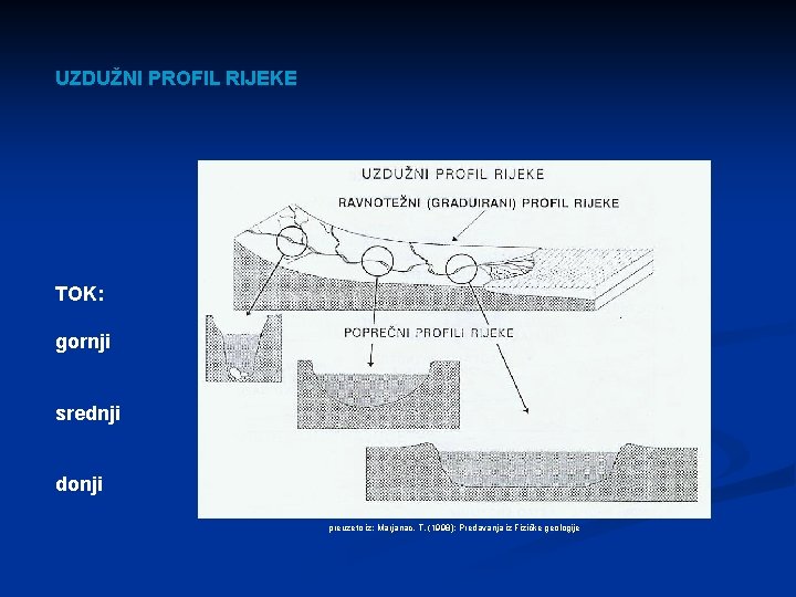 UZDUŽNI PROFIL RIJEKE TOK: gornji srednji donji preuzeto iz: Marjanac, T. (1998): Predavanja iz