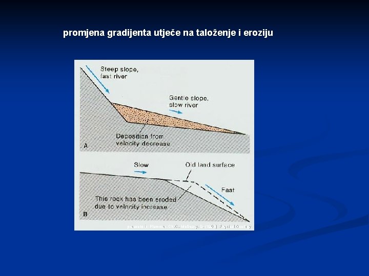 promjena gradijenta utječe na taloženje i eroziju preuzeto iz: Plummer, Ch. C. , Mc.